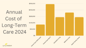 Annual Cost of Long-Term Care 2024