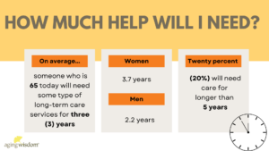 How much help will I need?